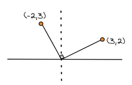 Multiplicação